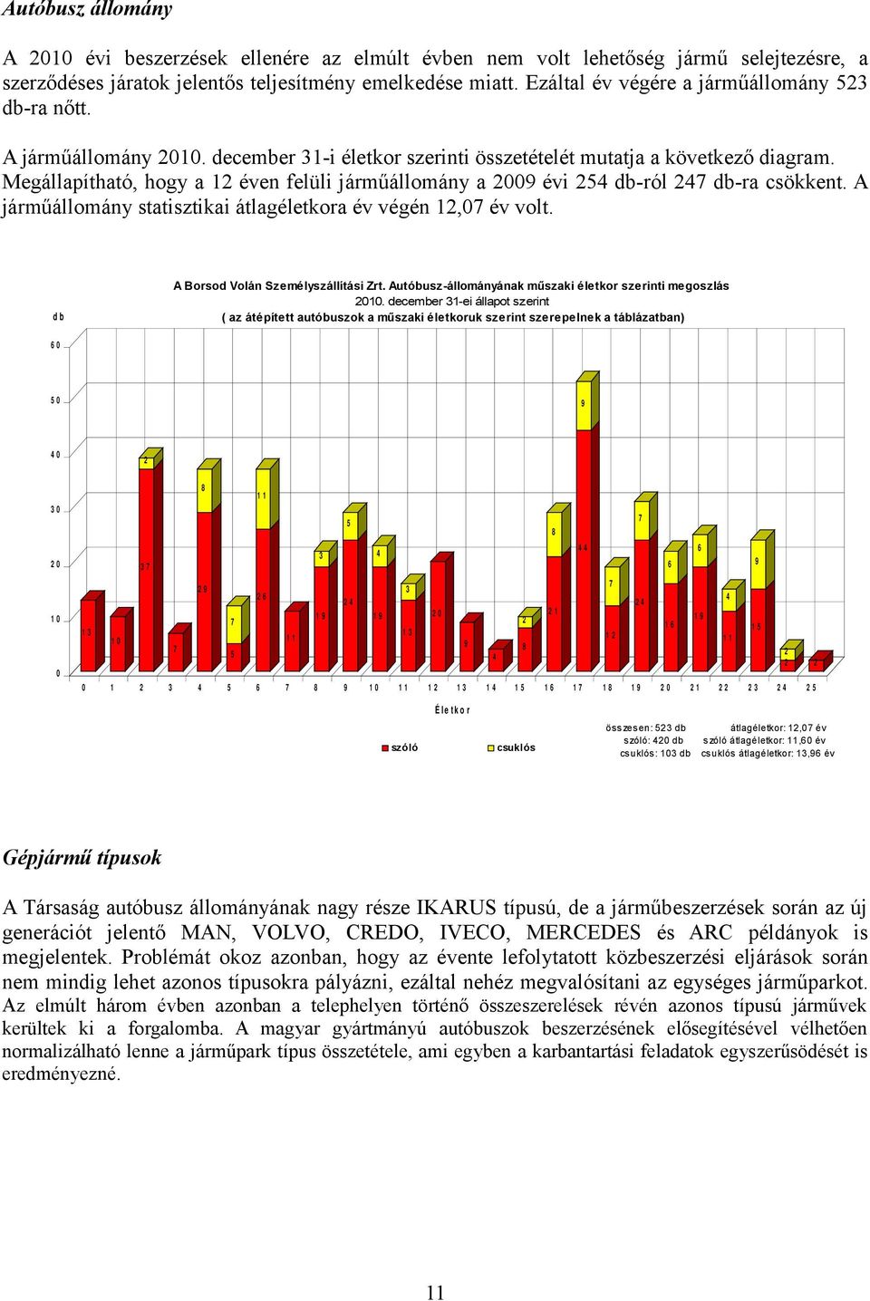 Megállapítható, hogy a 12 éven felüli járműállomány a 2009 évi 254 db-ról 247 db-ra csökkent. A járműállomány statisztikai átlagéletkora év végén 12,07 év volt. A Borsod Volán Személyszállítási Zrt.