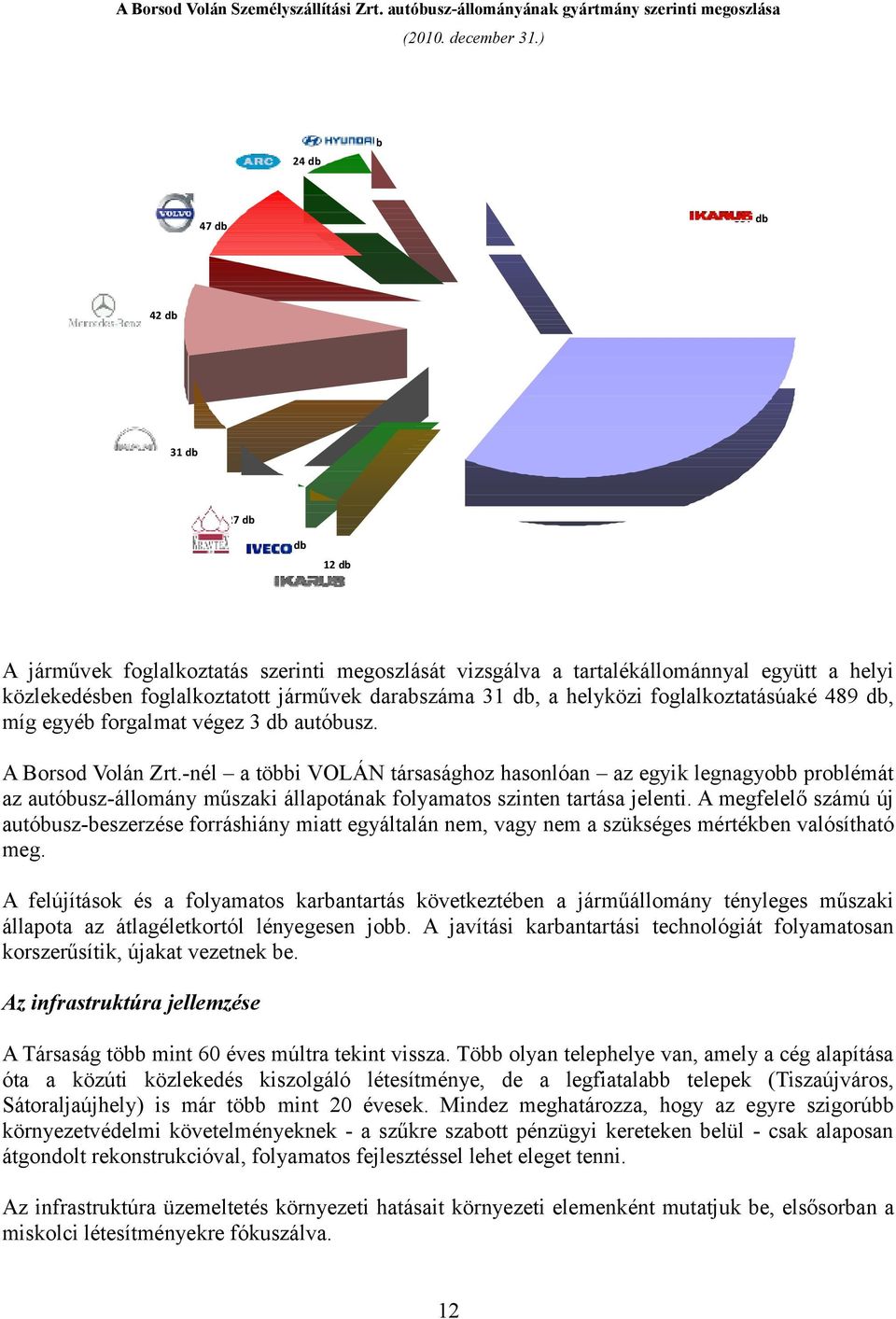 31 db, a helyközi foglalkoztatásúaké 489 db, míg egyéb forgalmat végez 3 db autóbusz. A Borsod Volán Zrt.