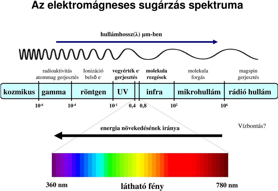 forgás magspin gerjesztés kozmikus gamma röntgen UV infra mikrohullám rádió hullám