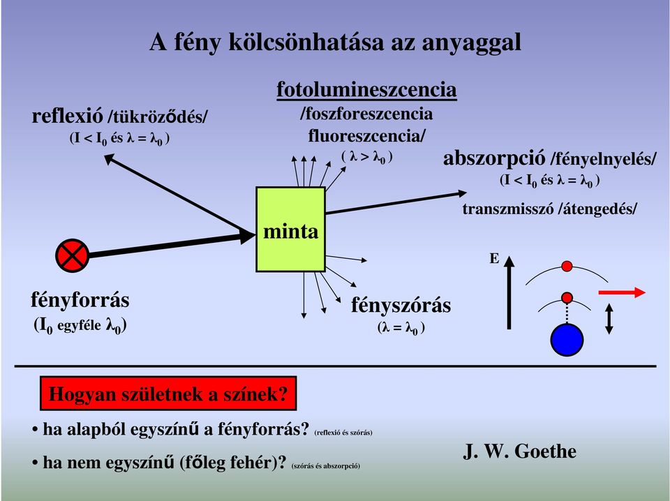 /fényelnyelés/ (I < I 0 és λ = λ 0 ) transzmisszó /átengedés/ E Hogyan születnek a színek?