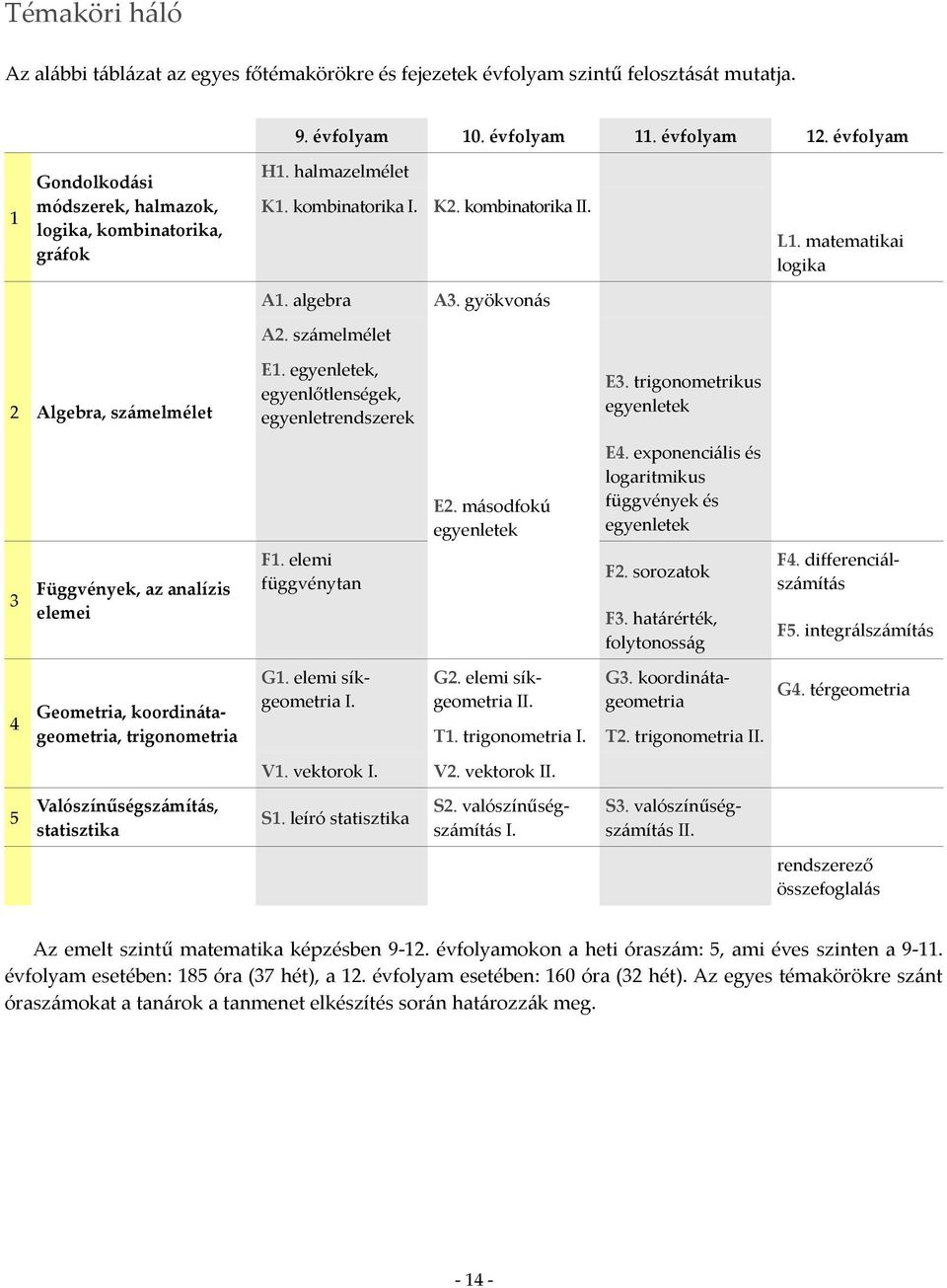 számelmélet 2 Algebra, számelmélet E1. egyenletek, egyenlőtlenségek, egyenletrendszerek E3. trigonometrikus egyenletek E2. másodfokú egyenletek E4.