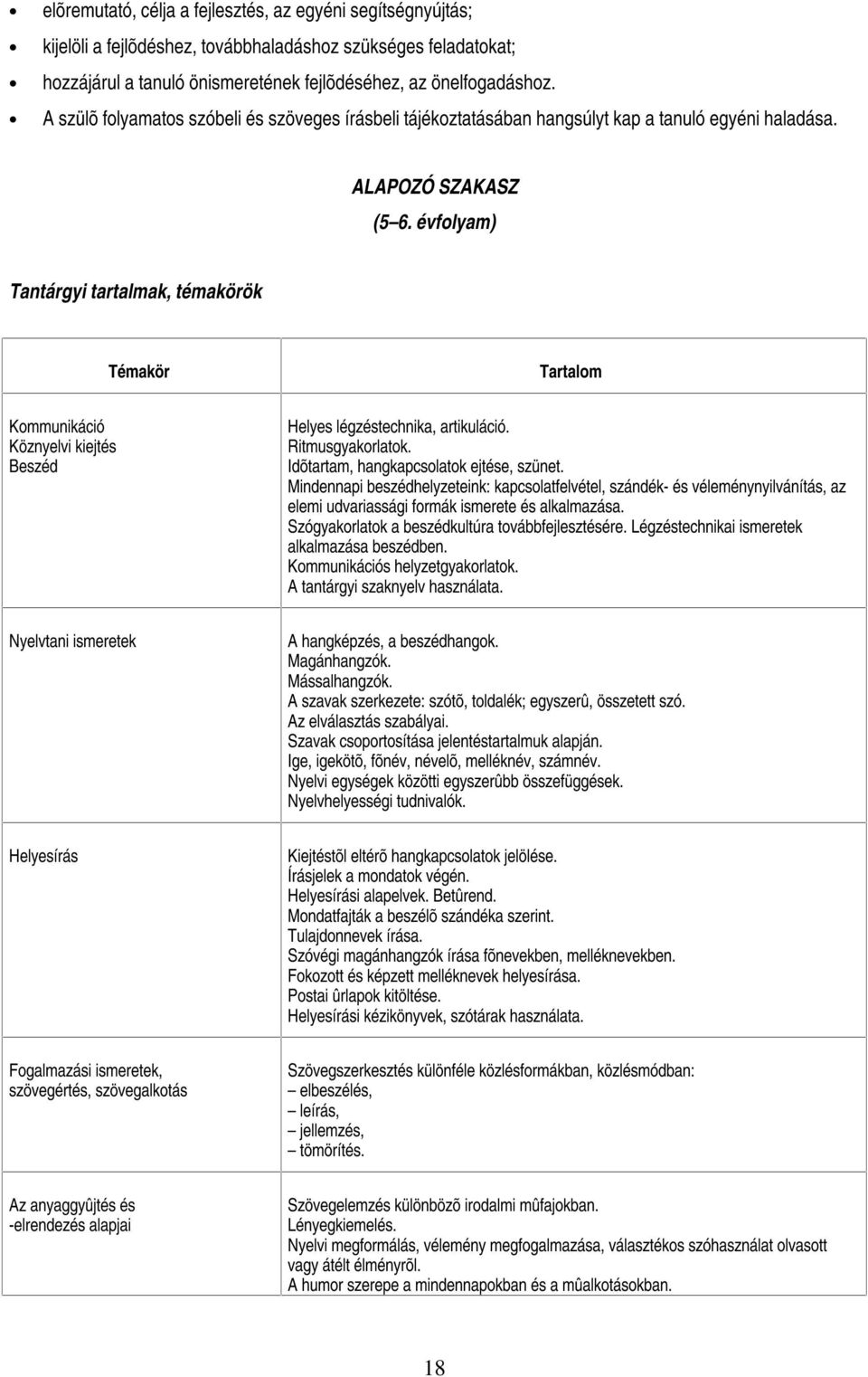 évfolyam) Tantárgyi tartalmak, témakörök Témakör Tartalom Kommunikáció Köznyelvi kiejtés Beszéd Helyes légzéstechnika, artikuláció. Ritmusgyakorlatok. Idõtartam, hangkapcsolatok ejtése, szünet.