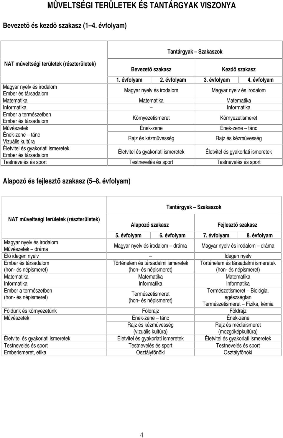 évfolyam Magyar nyelv és irodalom Ember és társadalom Magyar nyelv és irodalom Magyar nyelv és irodalom Matematika Matematika Matematika Informatika Informatika Ember a természetben Ember és