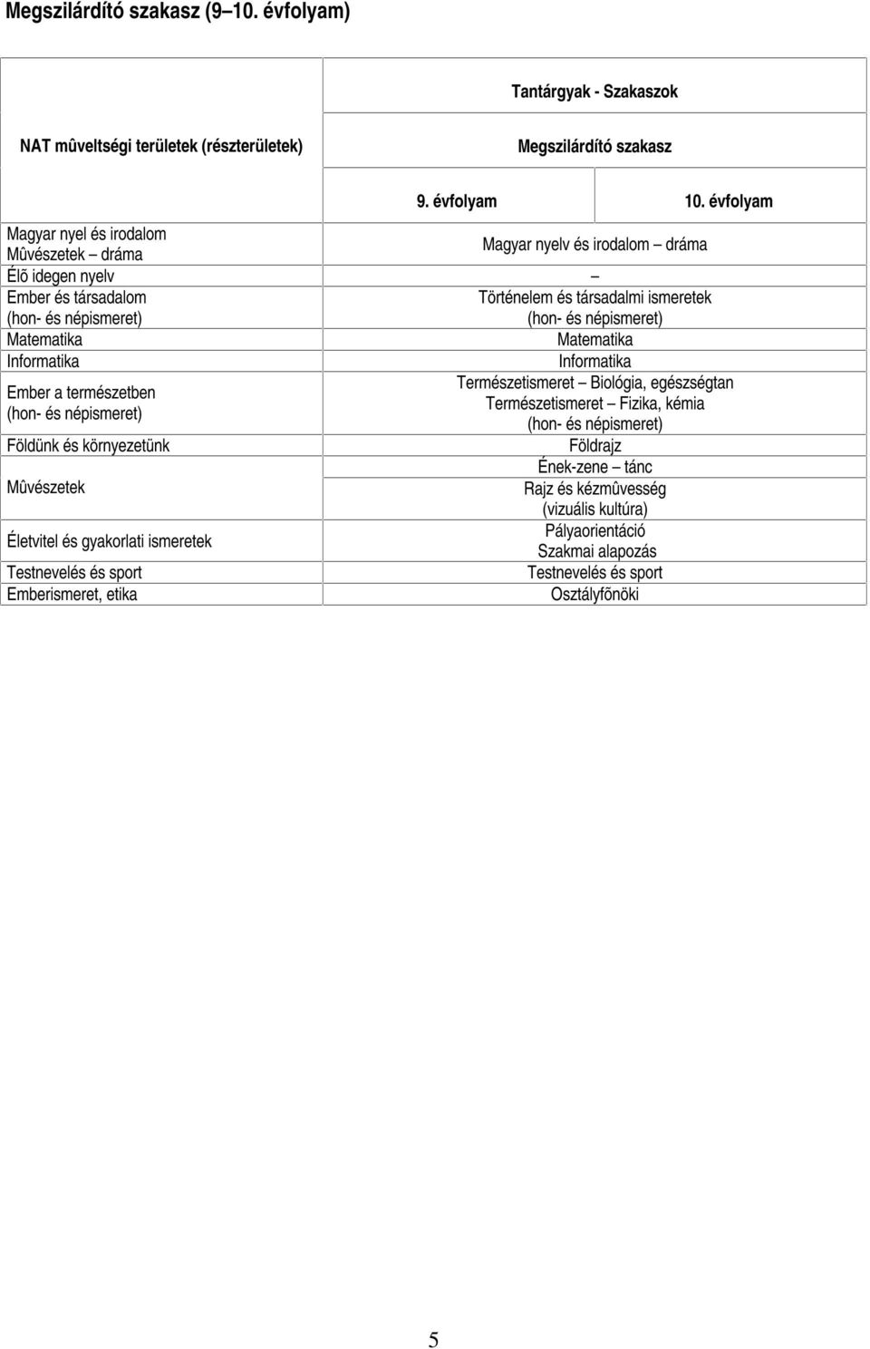 népismeret) Matematika Matematika Informatika Informatika Természetismeret Biológia, egészségtan Ember a természetben Természetismeret Fizika, kémia (hon- és népismeret) (hon- és