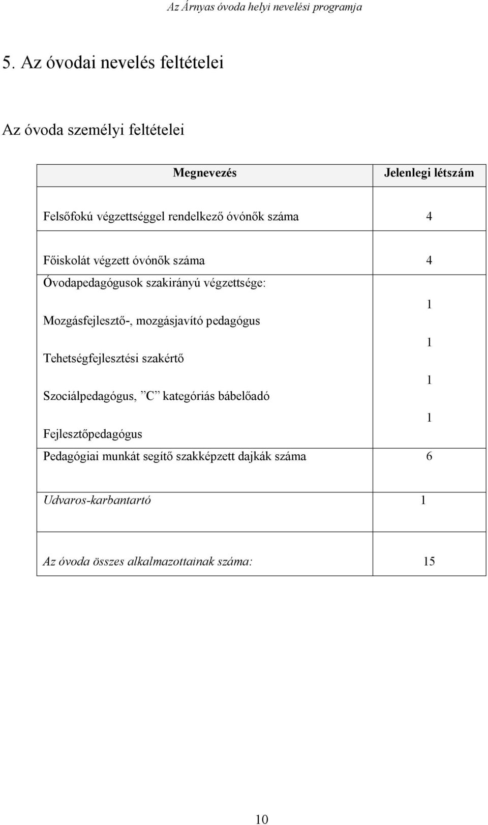 Mozgásfejlesztő-, mozgásjavító pedagógus 1 Tehetségfejlesztési szakértő 1 Szociálpedagógus, C kategóriás bábelőadó 1