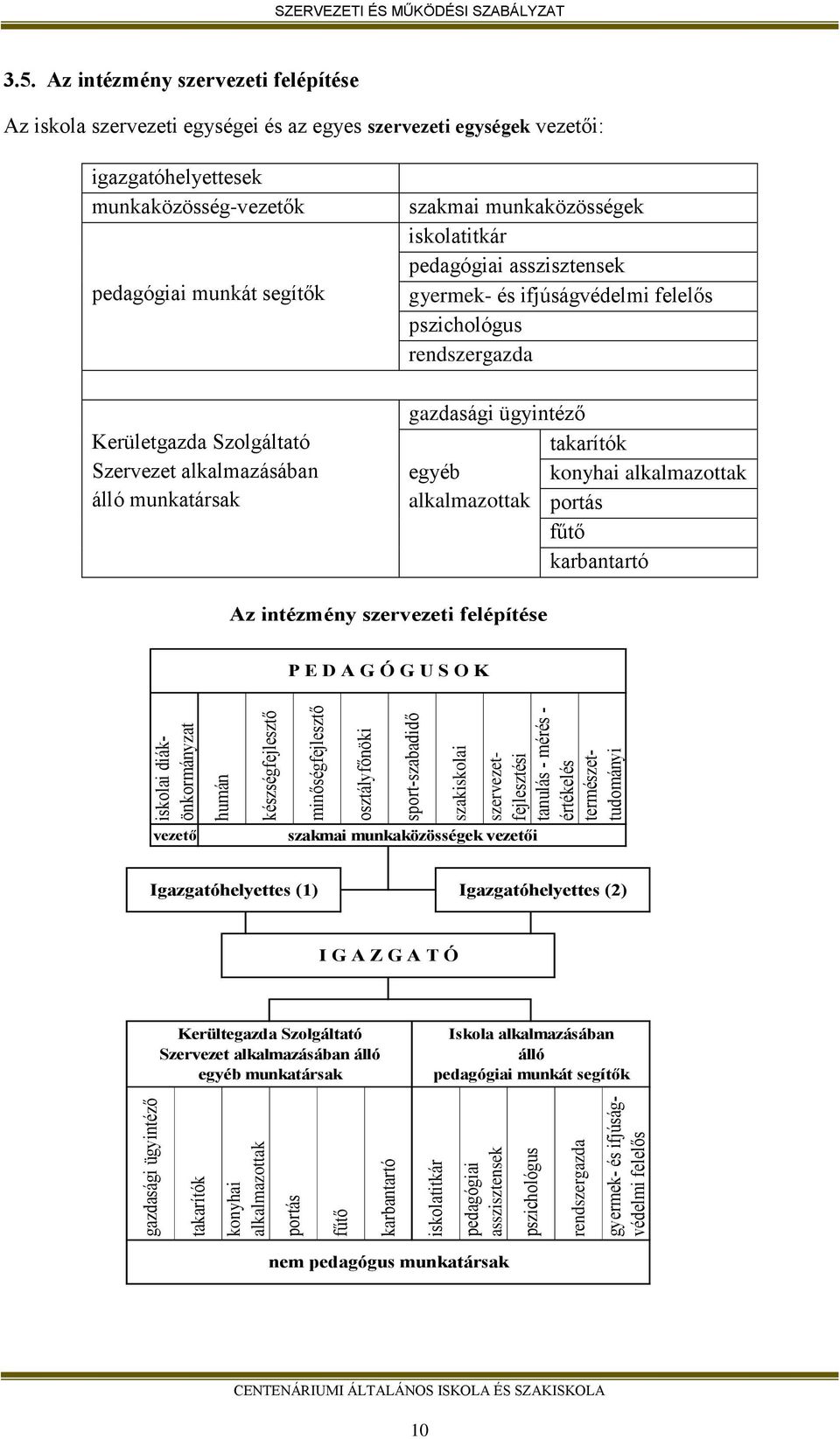 egyéb alkalmazottak takarítók konyhai alkalmazottak portás fűtő karbantartó Az intézmény szervezeti felépítése P E D A G Ó G U S O K vezető humán készségfejlesztő minőségfejlesztő osztályfőnöki