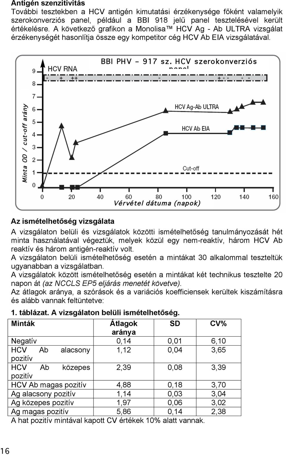 HCV szerokonverziós panel Minta OD / cut-off arány Vérvétel dátuma (napok) Az ismételhetőség vizsgálata A vizsgálaton belüli és vizsgálatok közötti ismételhetőség tanulmányozását hét minta