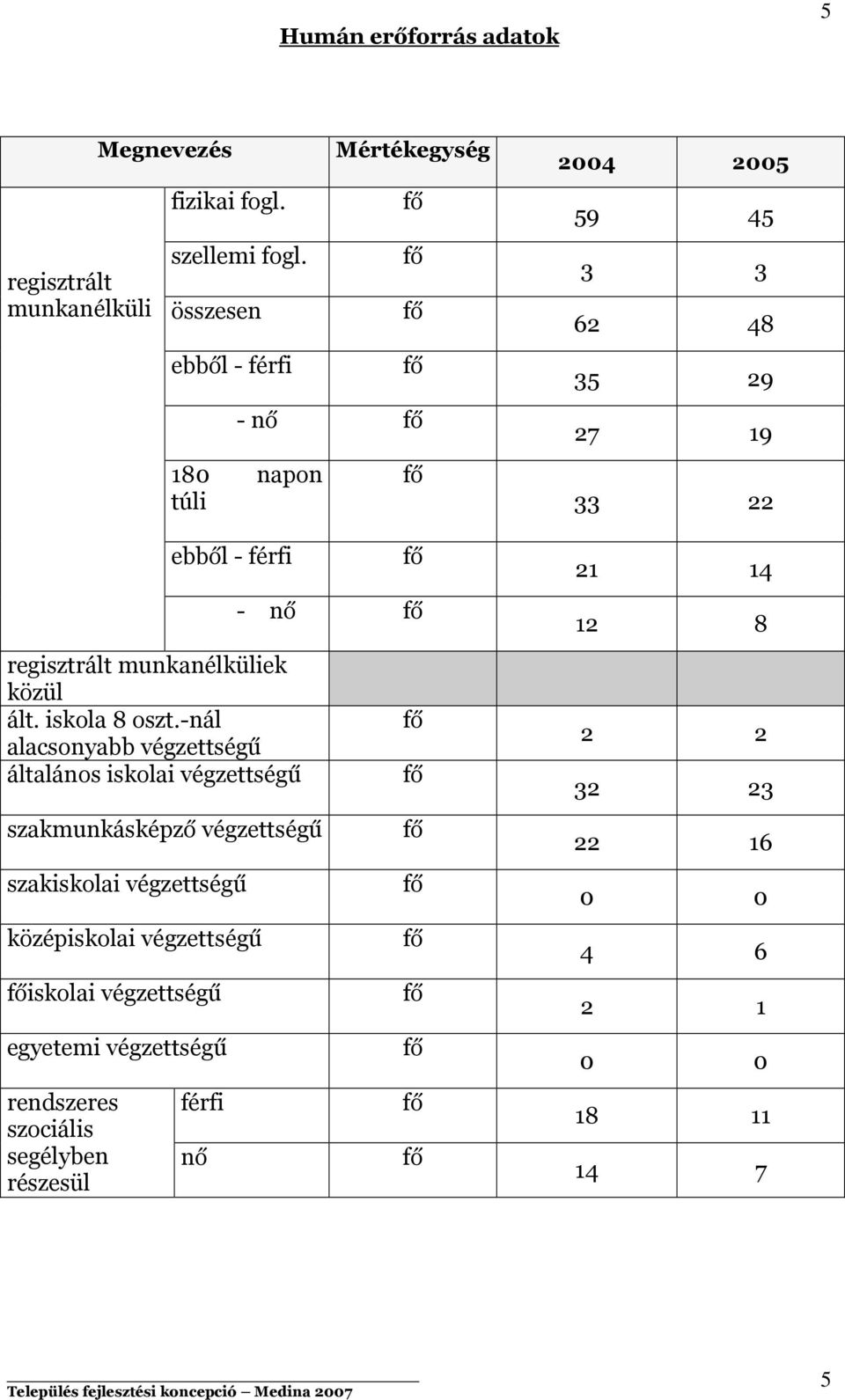 -nál alacsonyabb végzettségű általános iskolai végzettségű szakmunkásképző végzettségű szakiskolai végzettségű középiskolai végzettségű