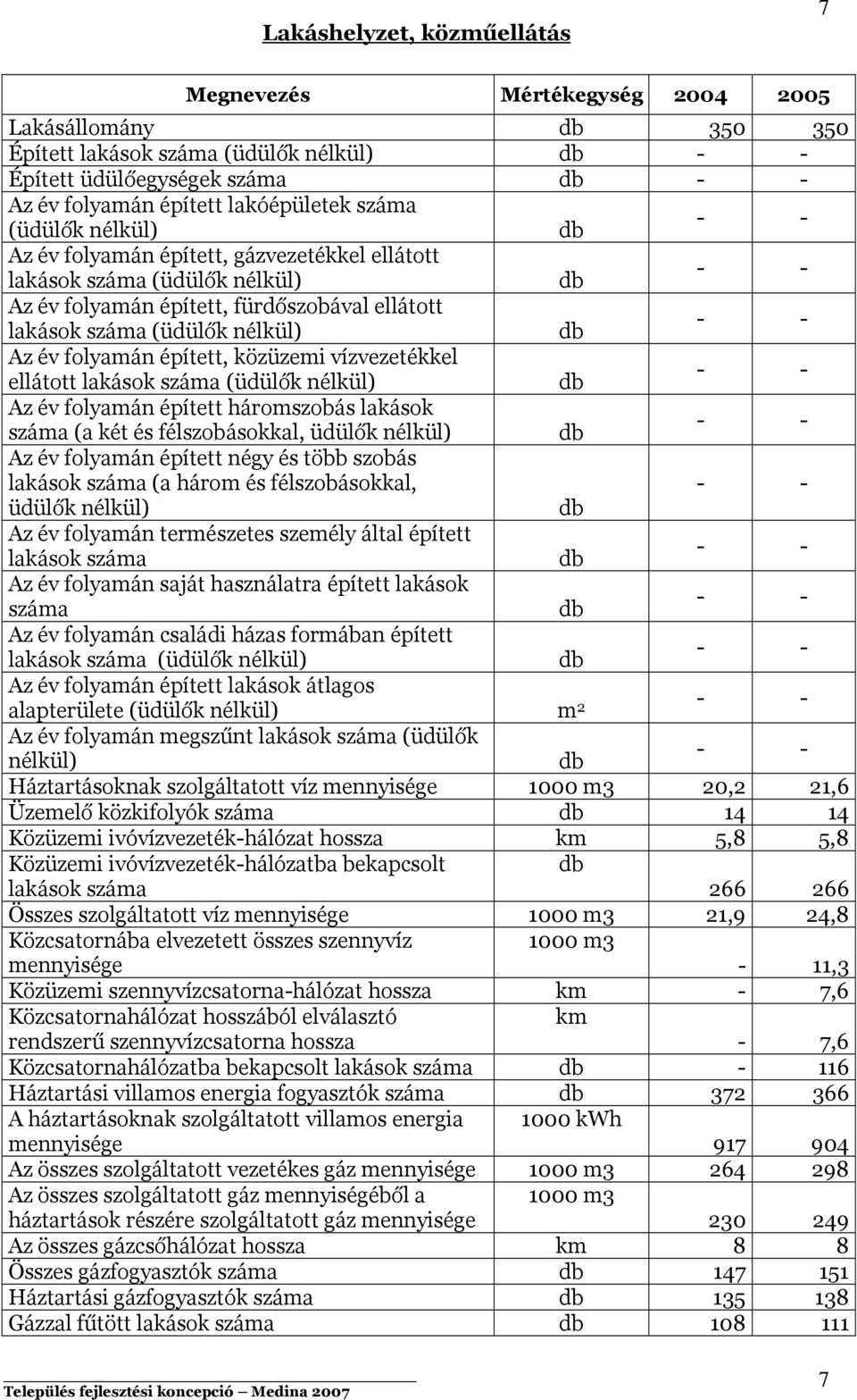 folyamán épített, közüzemi vízvezetékkel ellátott lakások száma (üdülők nélkül) - - Az év folyamán épített háromszobás lakások száma (a két és félszobásokkal, üdülők nélkül) - - Az év folyamán