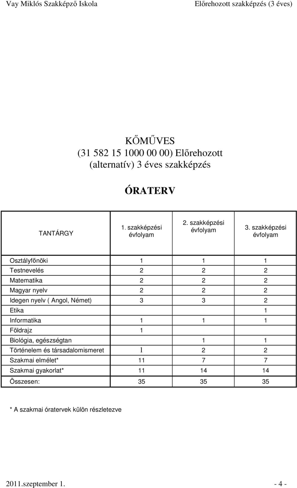 szakképzési évfolyam Osztályfınöki 1 1 1 Testnevelés 2 2 2 Matematika 2 2 2 Magyar nyelv 2 2 2 Idegen nyelv ( Angol, Német) 3 3 2 Etika 1