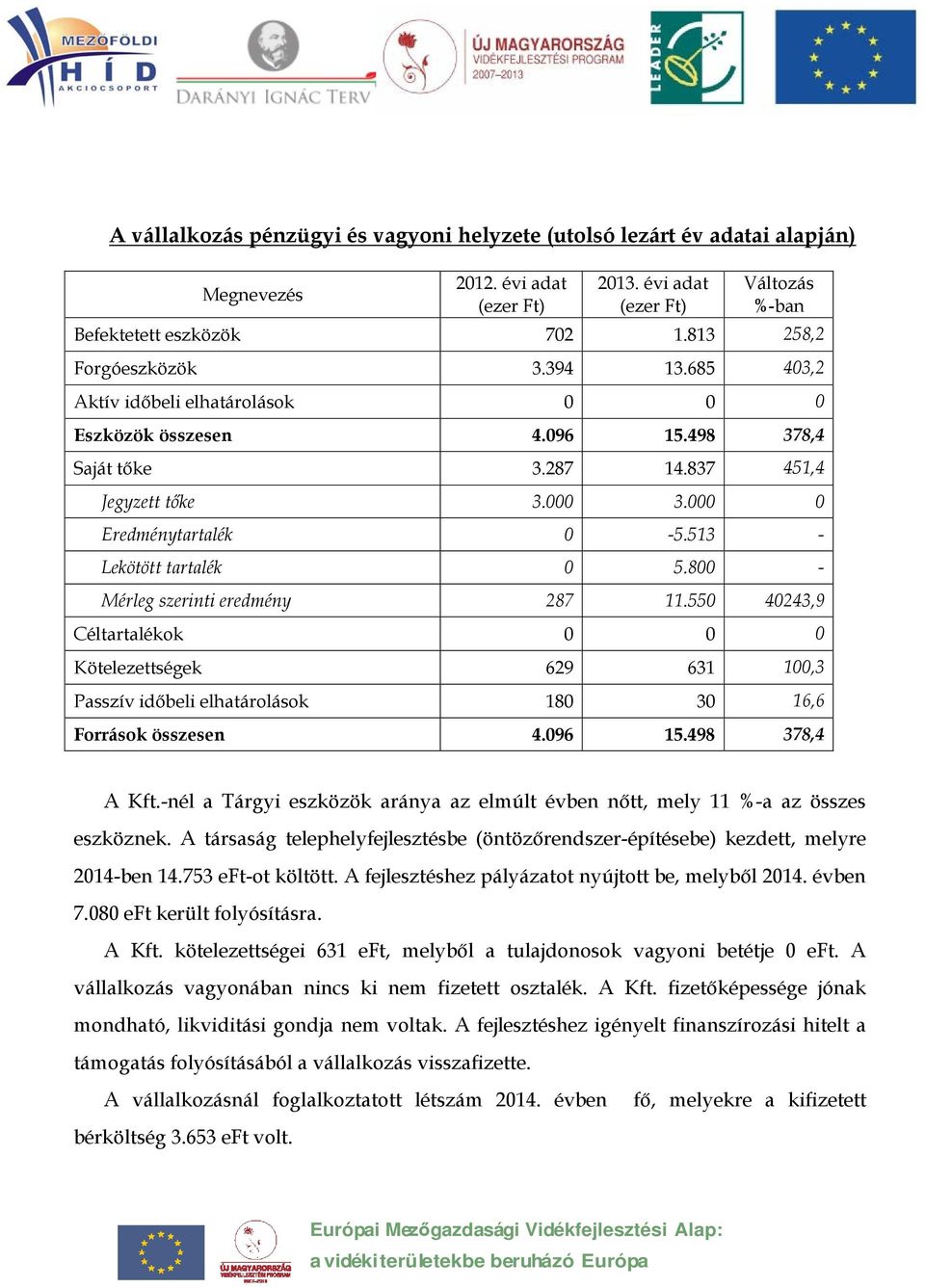 513 - Lekötött tartalék 0 5.800 - Mérleg szerinti eredmény 287 11.550 40243,9 Céltartalékok 0 0 0 Kötelezettségek 629 631 100,3 Passzív időbeli elhatárolások 180 30 16,6 Források összesen 4.096 15.