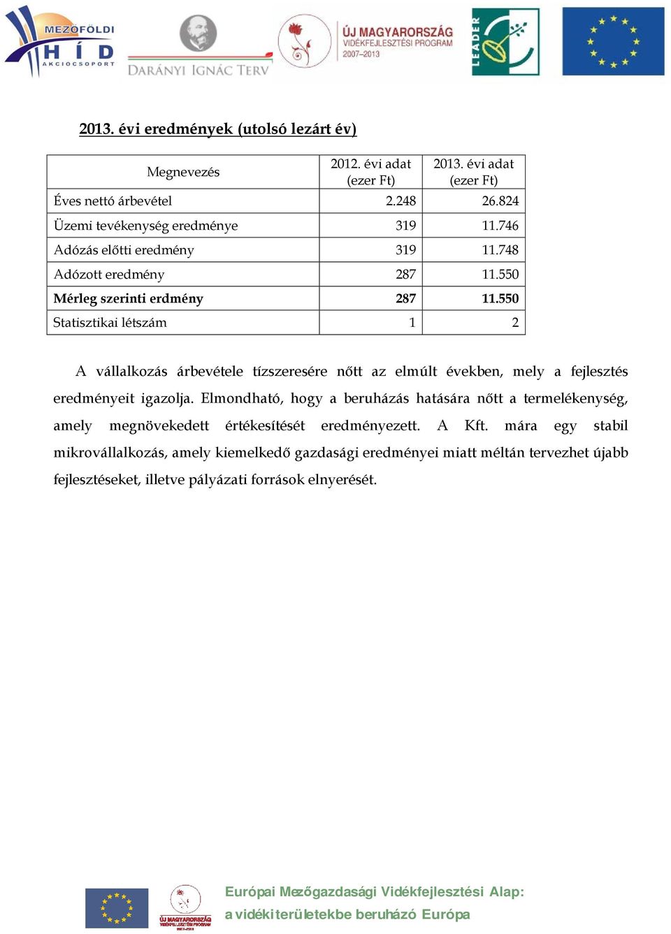 550 Statisztikai létszám 1 2 A vállalkozás árbevétele tízszeresére nőtt az elmúlt években, mely a fejlesztés eredményeit igazolja.