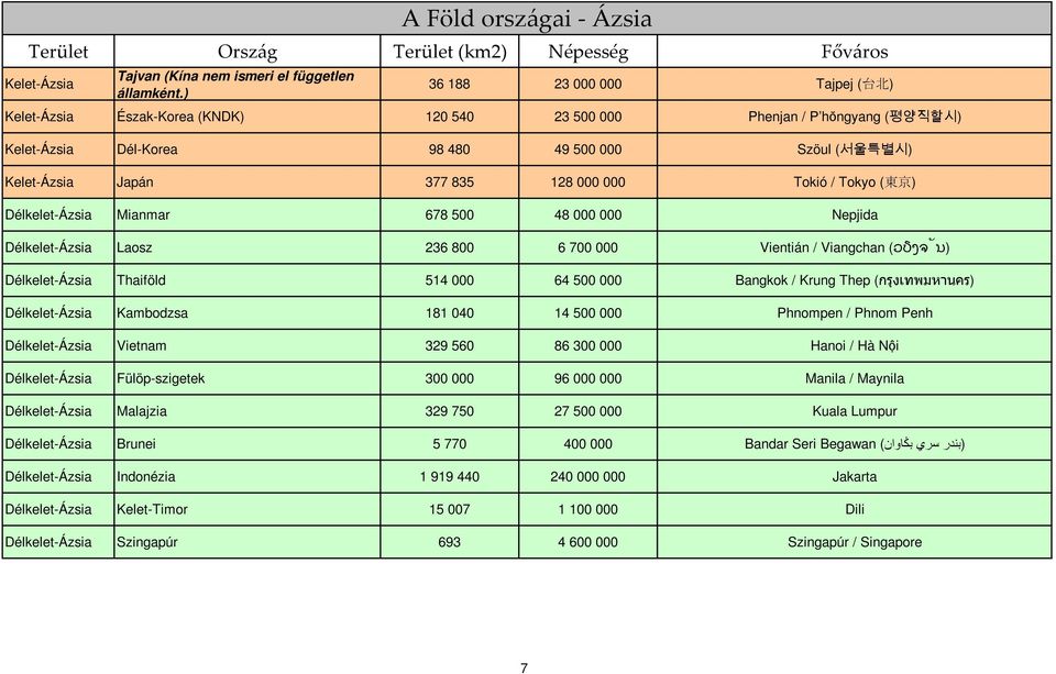 Délkelet-Ázsia Mianmar 678 500 48 000 000 Nepjida Délkelet-Ázsia Laosz 236 800 6 700 000 Vientián / Viangchan (ວຽງຈ ນ) Délkelet-Ázsia Thaiföld 514 000 64 500 000 Bangkok / Krung Thep (กร งเทพมหานคร)