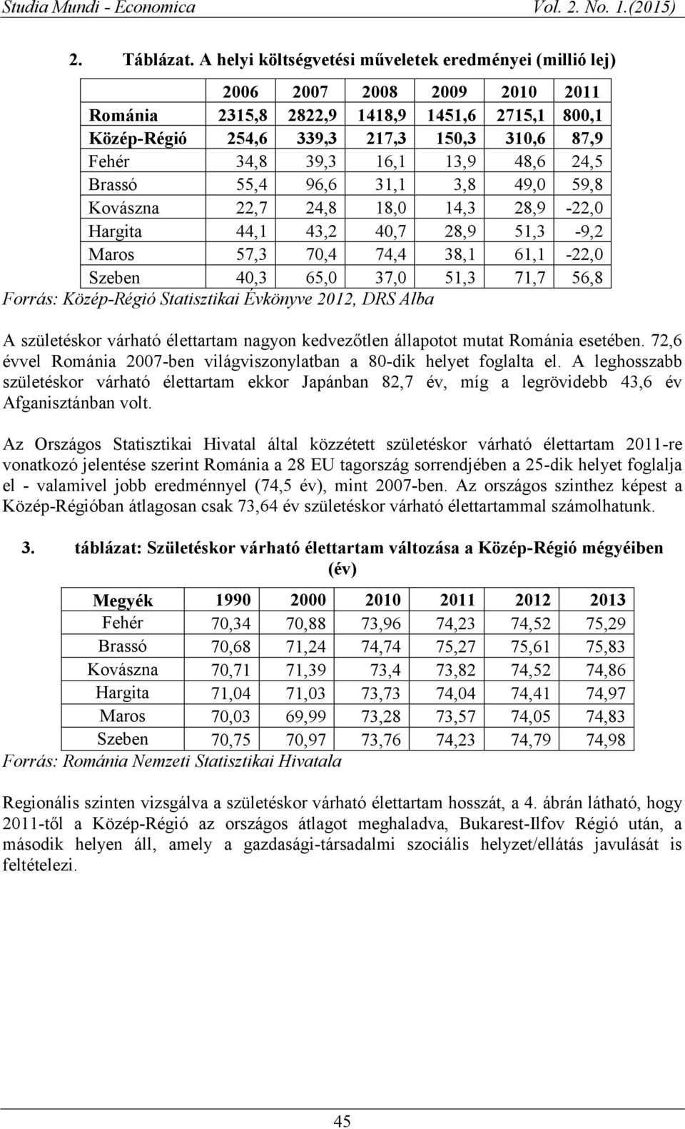 16,1 13,9 48,6 24,5 Brassó 55,4 96,6 31,1 3,8 49,0 59,8 Kovászna 22,7 24,8 18,0 14,3 28,9-22,0 Hargita 44,1 43,2 40,7 28,9 51,3-9,2 Maros 57,3 70,4 74,4 38,1 61,1-22,0 Szeben 40,3 65,0 37,0 51,3 71,7