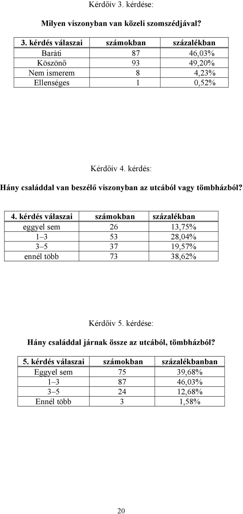 kérdés válaszai számokban százalékban eggyel sem 26 13,75% 1 3 53 28,04% 3 5 37 19,57% ennél több 73 38,62% Kérdőív 5.