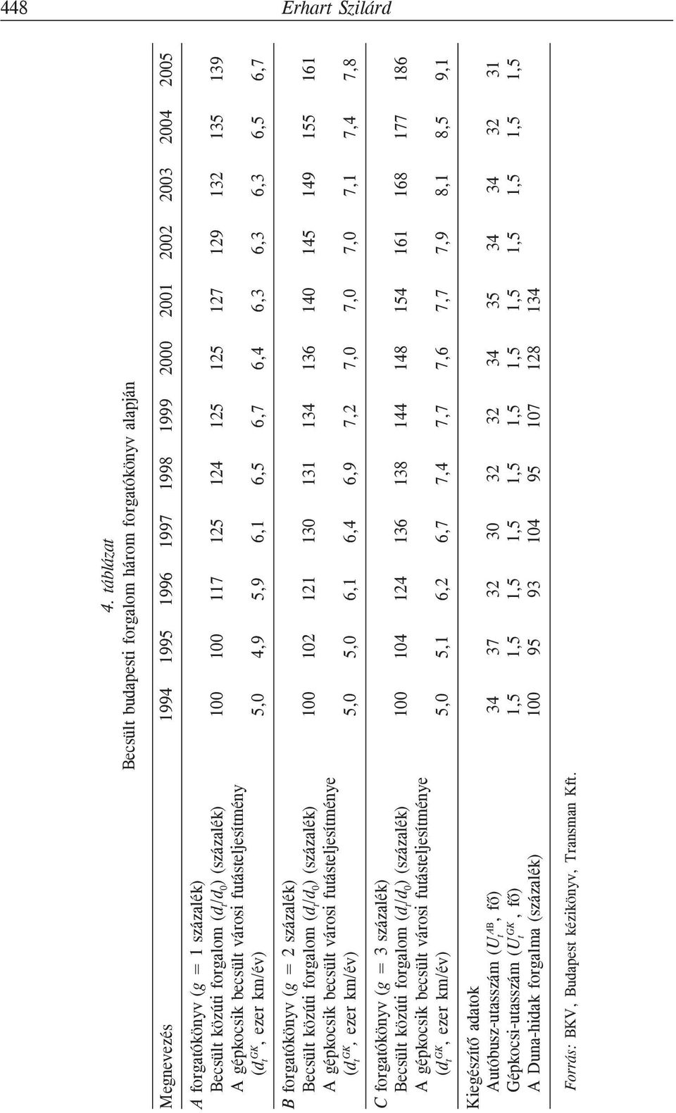(százalék) A gépkocsik becsült városi futásteljesítménye GK (d t, ezer km/év) Kiegészítõ adatok AB Autóbusz-utasszám (U t, fõ) GK Gépkocsi-utasszám (U t, fõ) A Duna-hidak forgalma (százalék) Forrás: