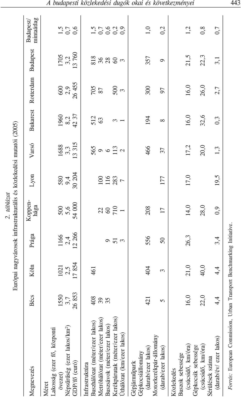 lakos/km 2 ) GDP/fõ (euró) 1550 3,7 26 853 1021 2,5 17 854 1166 2,4 12 266 500 5,6 54 000 580 9,4 30 204 1688 3,3 13 315 1960 8,2 42 37 Infrastruktúra Buszhálózat (méter/ezer lakos) Metróhálózat