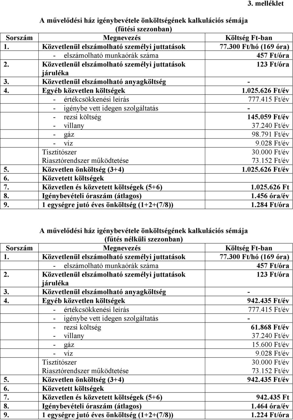 Egyéb közvetlen költségek 1.025.626 Ft/év - értékcsökkenési leírás 777.415 Ft/év - igénybe vett idegen szolgáltatás - - rezsi költség 145.059 Ft/év - villany 37.240 Ft/év - gáz 98.791 Ft/év - víz 9.