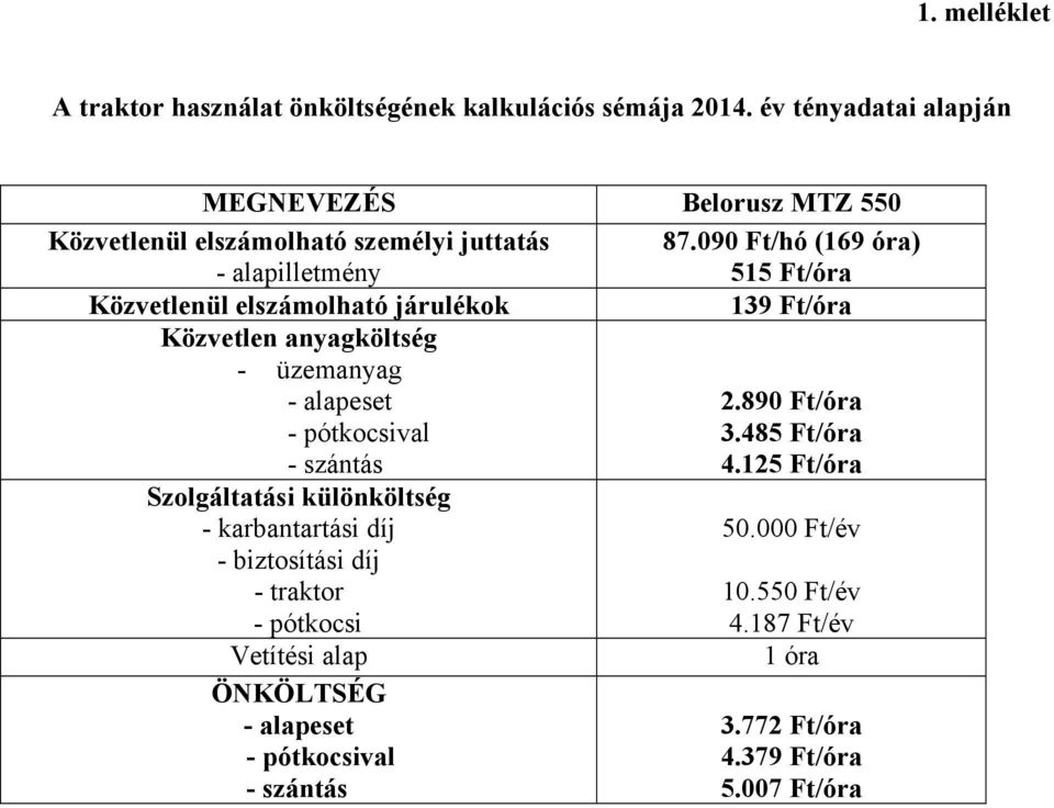 090 Ft/hó (169 óra) - alapilletmény 515 Ft/óra Közvetlenül elszámolható járulékok 139 Ft/óra Közvetlen anyagköltség - üzemanyag - alapeset 2.