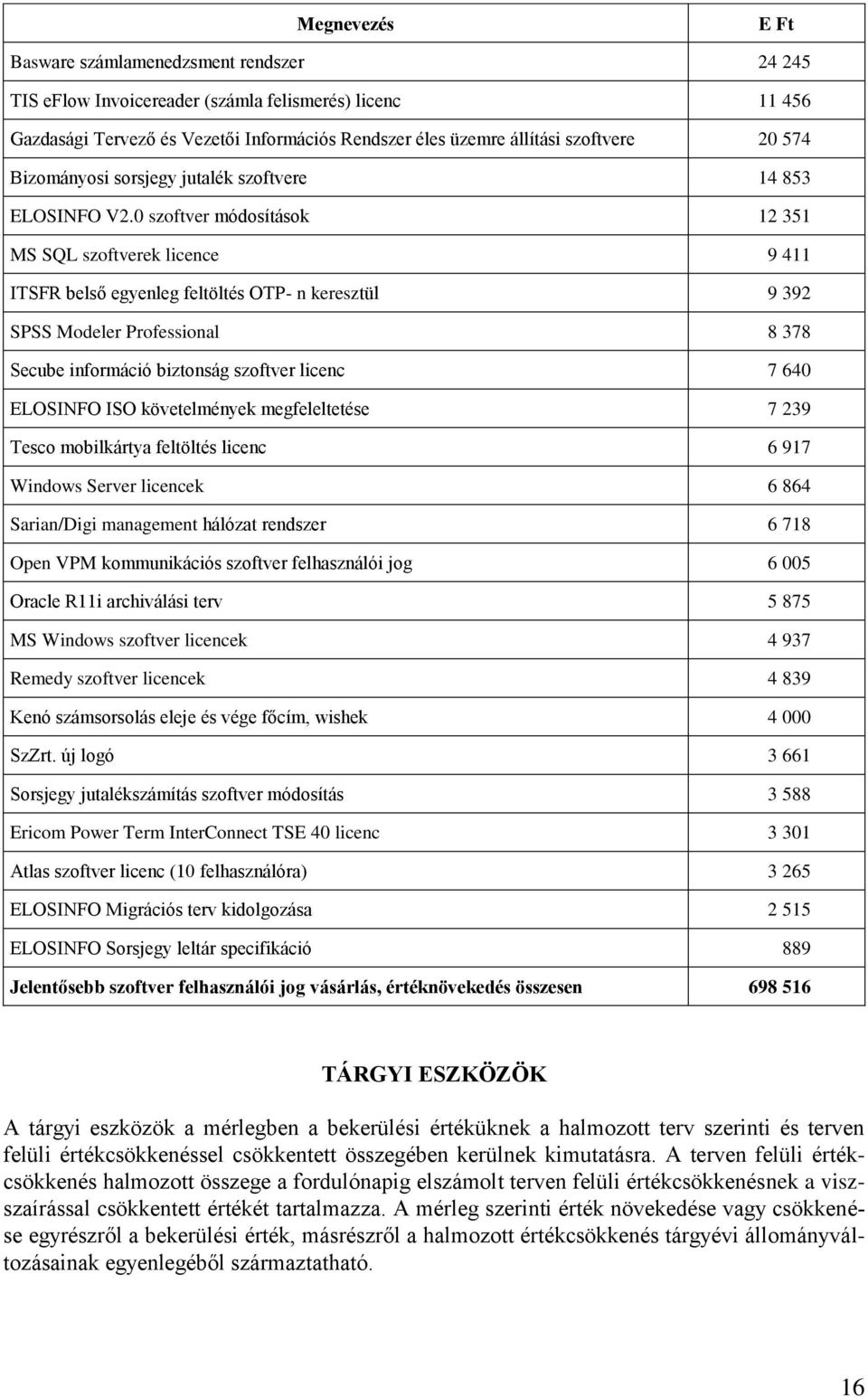 0 szoftver módosítások 12 351 MS SQL szoftverek licence 9 411 ITSFR belső egyenleg feltöltés OTP- n keresztül 9 392 SPSS Modeler Professional 8 378 Secube információ biztonság szoftver licenc 7 640