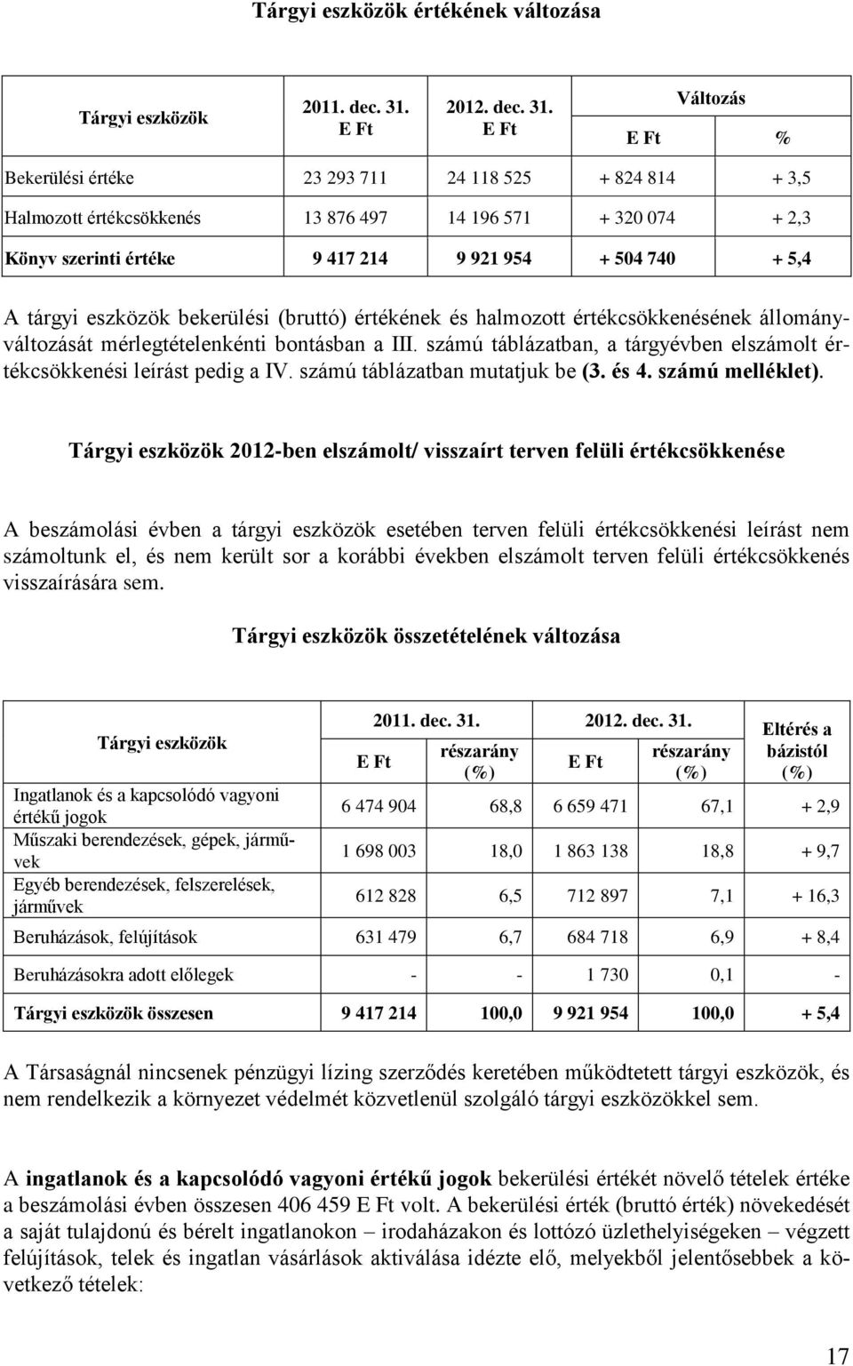 % Bekerülési értéke 23 293 711 24 118 525 + 824 814 + 3,5 Halmozott értékcsökkenés 13 876 497 14 196 571 + 320 074 + 2,3 Könyv szerinti értéke 9 417 214 9 921 954 + 504 740 + 5,4 A tárgyi eszközök