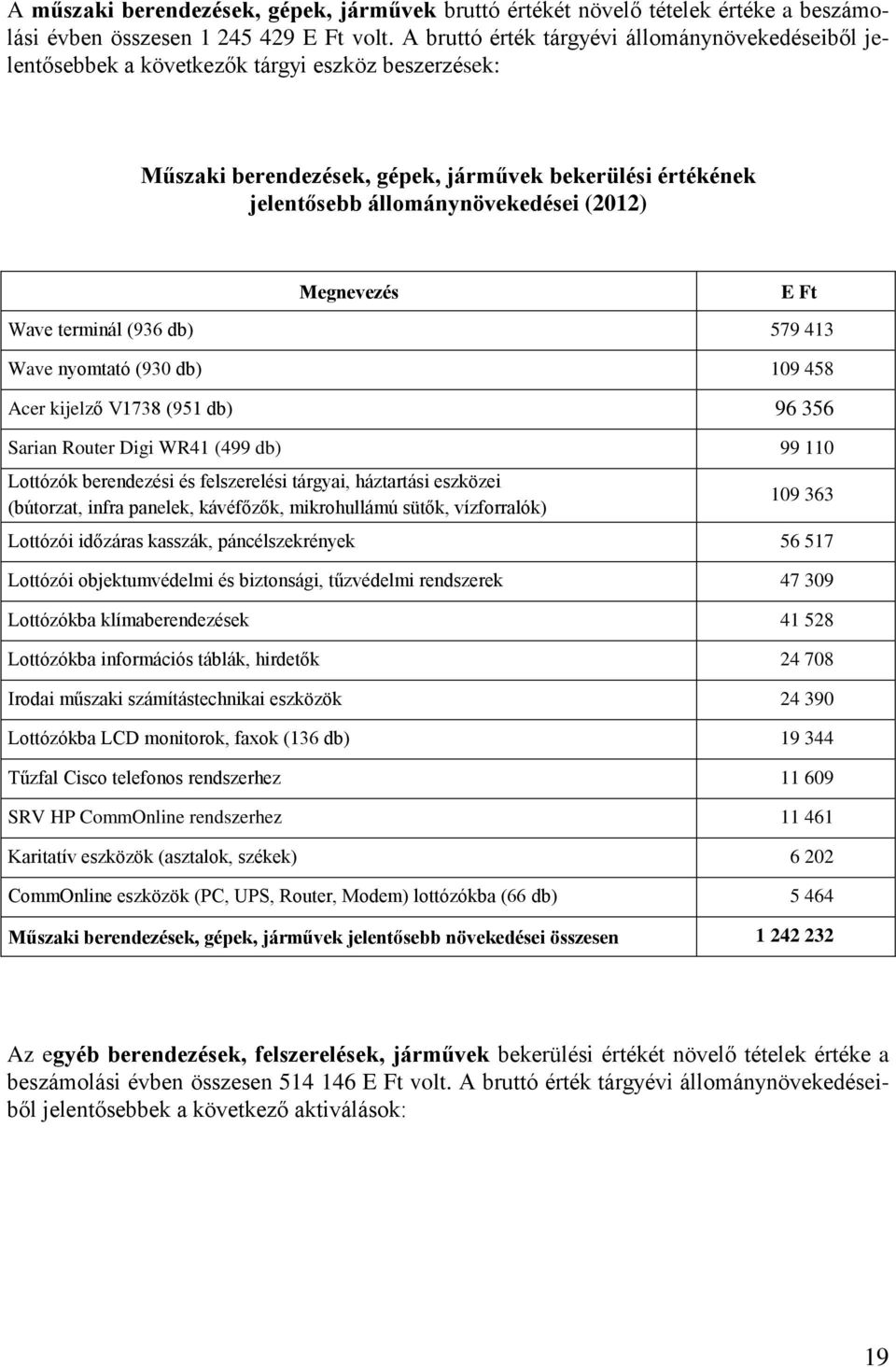 Megnevezés Wave terminál (936 db) 579 413 Wave nyomtató (930 db) 109 458 Acer kijelző V1738 (951 db) 96 356 Sarian Router Digi WR41 (499 db) 99 110 Lottózók berendezési és felszerelési tárgyai,