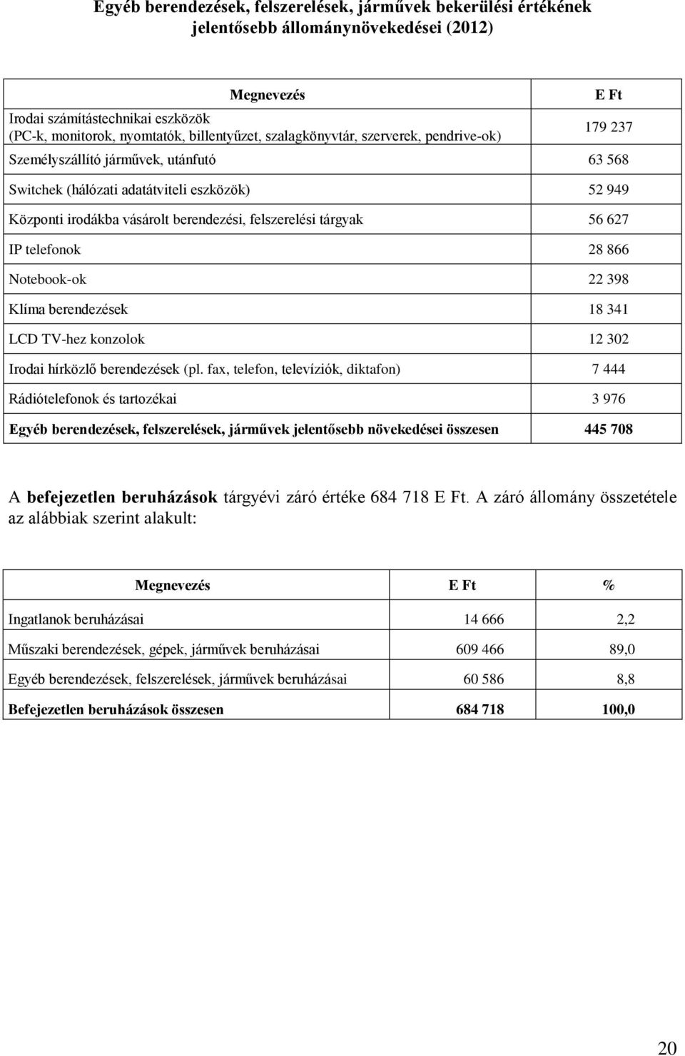 56 627 IP telefonok 28 866 Notebook-ok 22 398 Klíma berendezések 18 341 LCD TV-hez konzolok 12 302 Irodai hírközlő berendezések (pl.