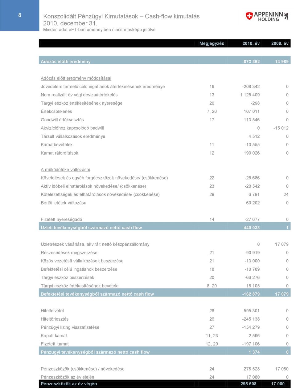 409 0 Tárgyi eszköz értékesítésének nyeresége 20-298 0 Értékcsökkenés 7, 20 107 011 0 Goodwill értékvesztés 17 113 546 0 Akvizícióhoz kapcsolódó badwill 0-15 012 Társult vállalkozások eredménye 4 512