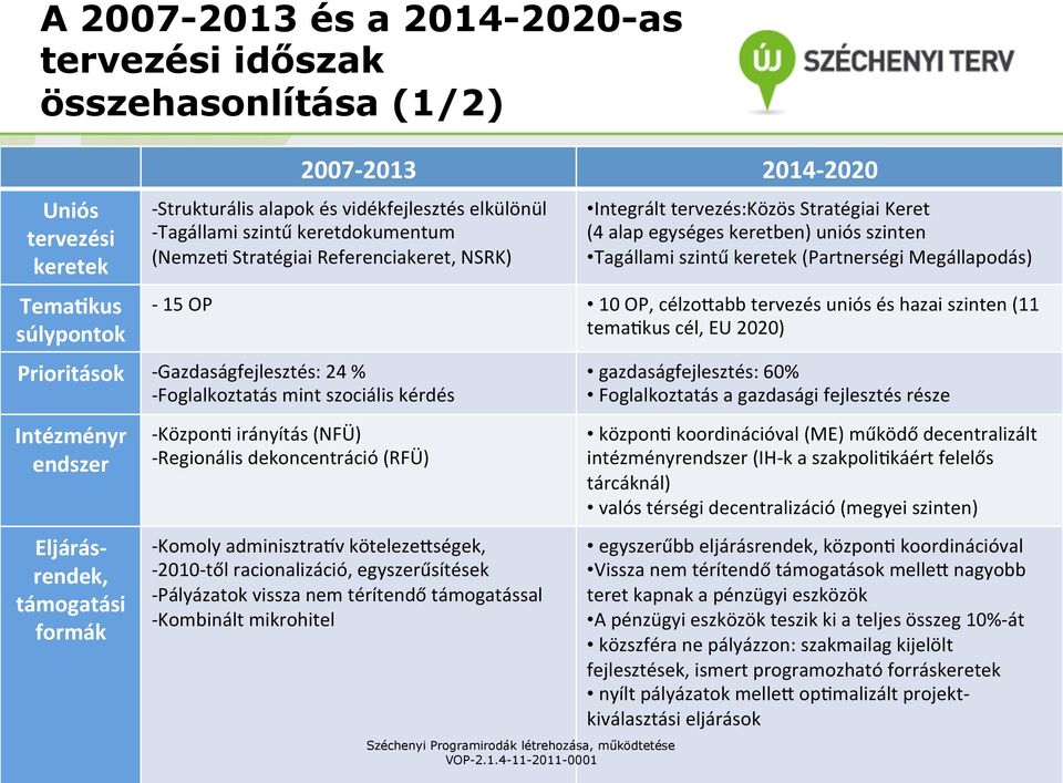 irányítás (NFÜ) - Reginális dekncentráció (RFÜ) - Kmly adminisztra^v kötelezeqségek, - 2010- től racinalizáció, egyszerűsítések - Pályázatk vissza nem térítendő támgatással - Kmbinált mikrhitel