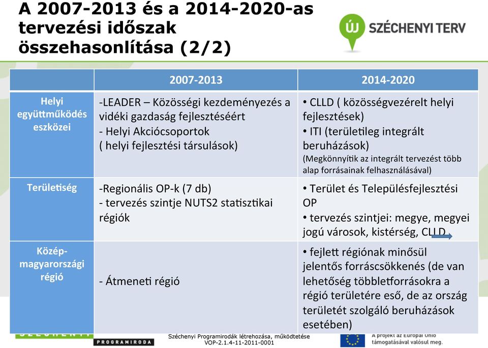 régió Széchenyi Prgramirdák létrehzása, működtetése VOP-2.1.4-11-2011-0001 CLLD ( közösségvezérelt helyi fejlesztések) ITI (terüle?leg integrált beruházásk) (Megkönnyí?