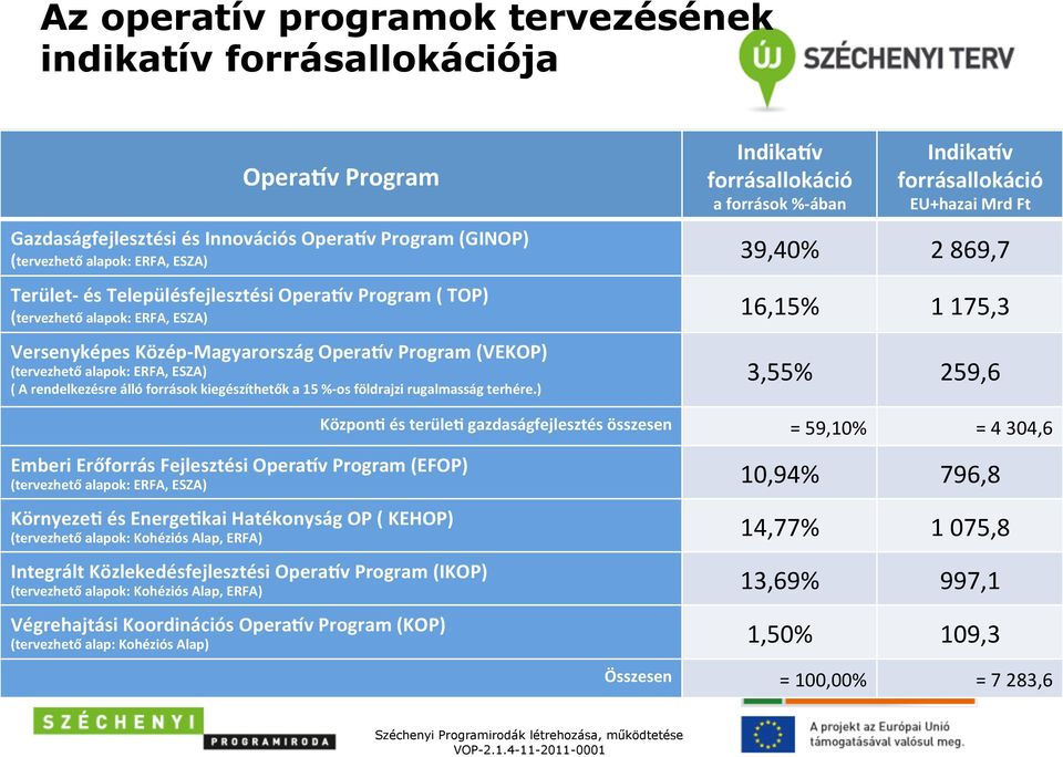 Prgram (VEKOP) (tervezhető alapk: ERFA, ESZA) ( A rendelkezésre álló frrásk kiegészíthetők a 15 %- s földrajzi rugalmasság terhére.