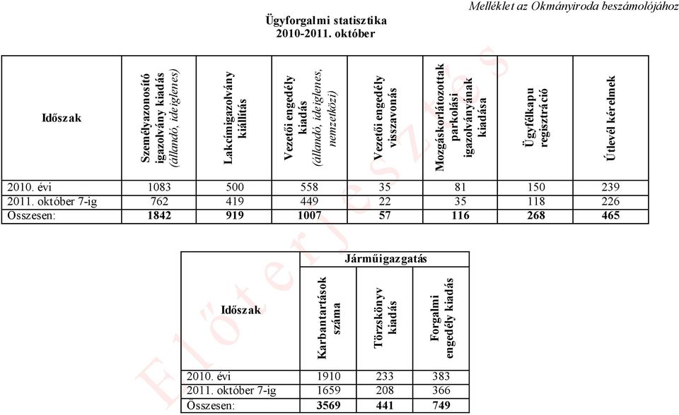 (állandó, ideiglenes, nemzetközi) Vezetői engedély visszavonás Mozgáskorlátozottak parkolási igazolványának kiadása Ügyfélkapu regisztráció Útlevél kérelmek