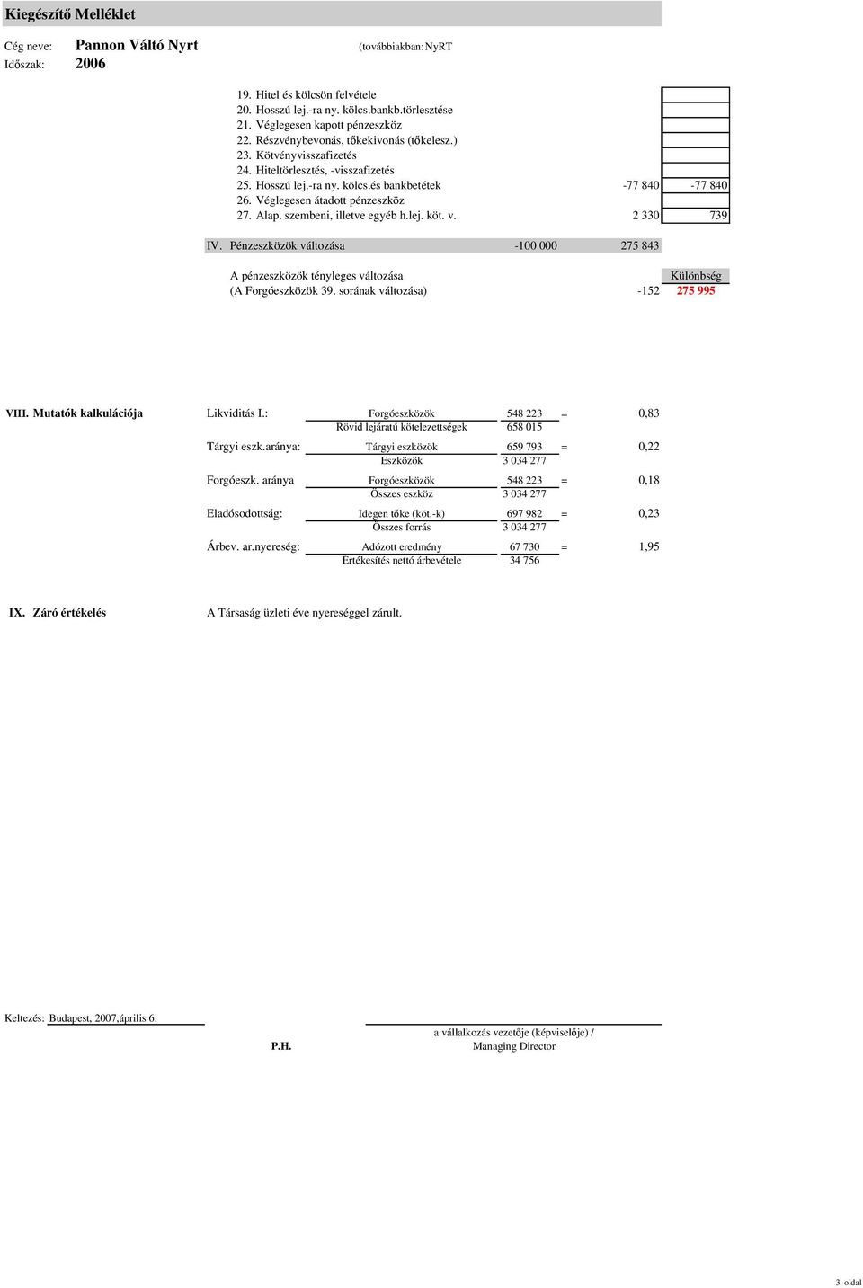 Alap. szembeni, illetve egyéb h.lej. köt. v. 2 33 739 IV. Pénzeszközök változása -1 275 843 A pénzeszközök tényleges változása Különbség (A Forgóeszközök 39. sorának változása) -152 275 995 VIII.