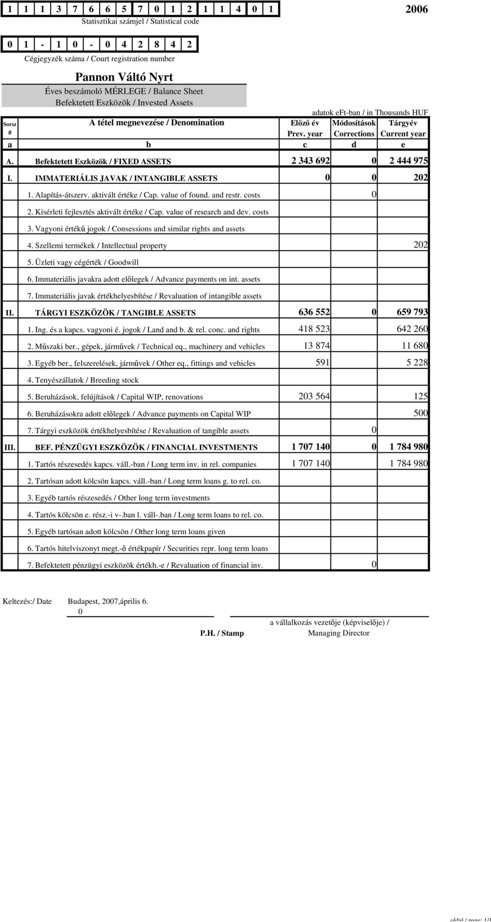 Befektetett Eszközök / FIXED ASSETS 2 343 692 2 444 975 Sorsz I. IMMATERIÁLIS JAVAK / INTANGIBLE ASSETS 22 1. Alapítás-átszerv. aktivált értéke / Cap. value of found. and restr. costs 2.