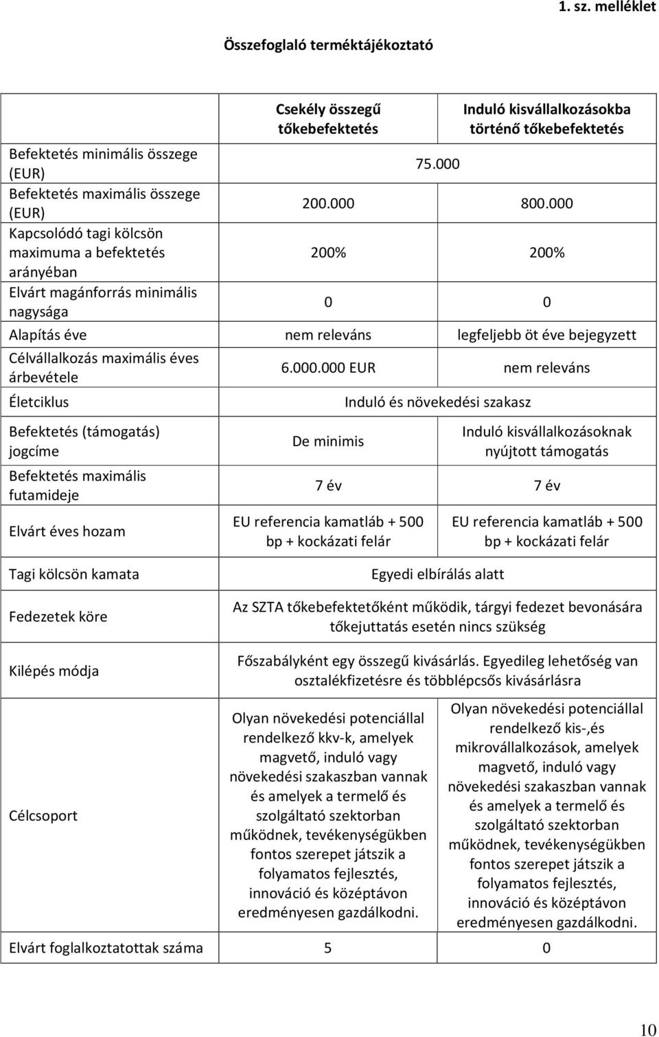 nagysága Csekély összegű tőkebefektetés 75.000 Induló kisvállalkozásokba történő tőkebefektetés 200.000 800.