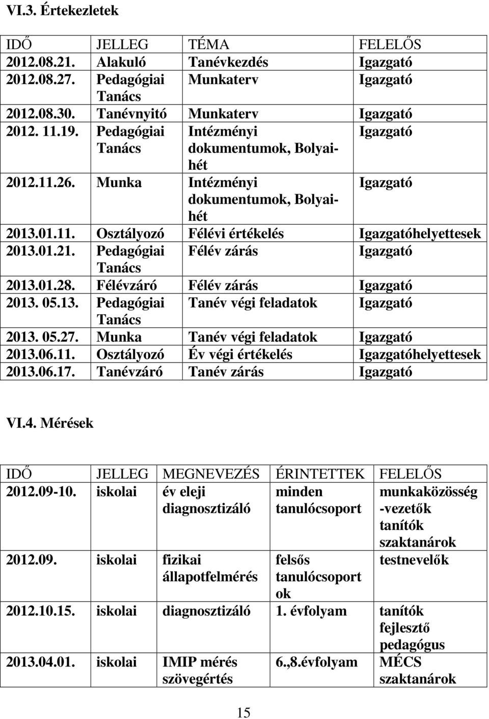 Pedagógiai Félév zárás Igazgató Tanács 2013.01.28. Félévzáró Félév zárás Igazgató 2013. 05.13. Pedagógiai Tanév végi feladatok Igazgató Tanács 2013. 05.27. Munka Tanév végi feladatok Igazgató 2013.06.