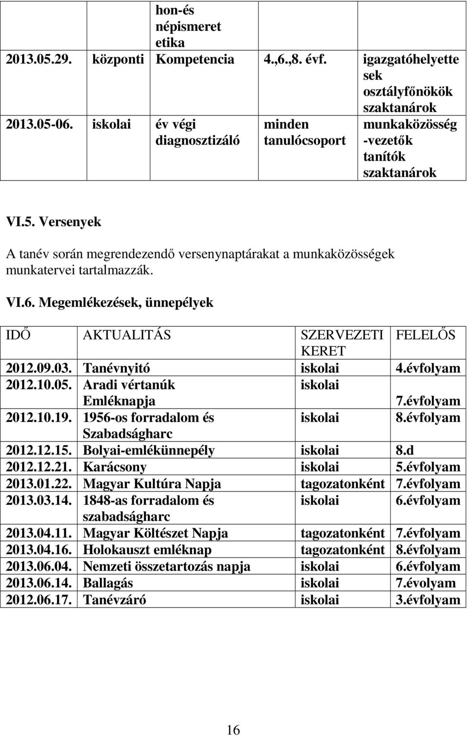 VI.6. Megemlékezések, ünnepélyek IDŐ AKTUALITÁS SZERVEZETI FELELŐS KERET 2012.09.03. Tanévnyitó iskolai 4.évfolyam 2012.10.05. Aradi vértanúk Emléknapja iskolai 7.évfolyam 2012.10.19.