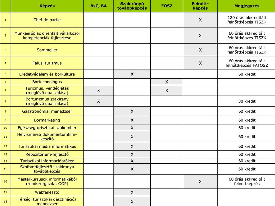Bortechnológus X 7 Turizmus, vendéglátás (meglévő dualizálása) X X 9 Borturizmus szakirány (meglévő dualizálása) X 30 kredit 8 Gasztronómiai menedzser X 60 kredit 9 Bormarketing X 60 kredit 10