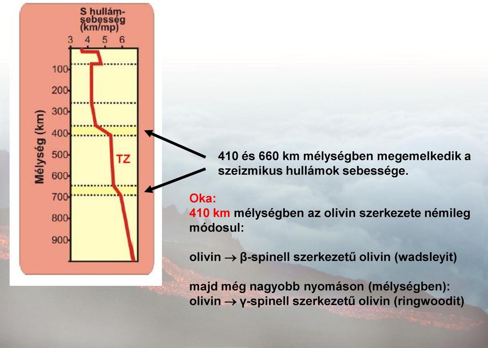 Oka: 410 km mélységben az olivin szerkezete némileg módosul: