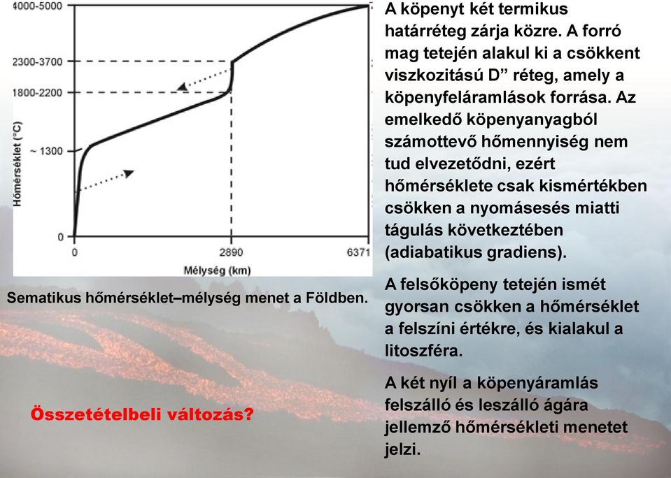 következtében (adiabatikus gradiens). Sematikus hőmérséklet mélység menet a Földben. Összetételbeli változás?