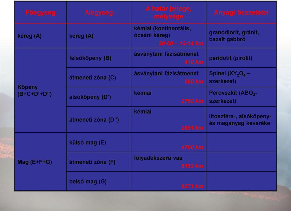 alsóköpeny (D ) ásványtani fázisátmenet kémiai 660 km 2750 km Spinel (XY 2 O 4 szerkezet) Perovszkit (ABO 3 - szerkezet) átmeneti zóna (D )