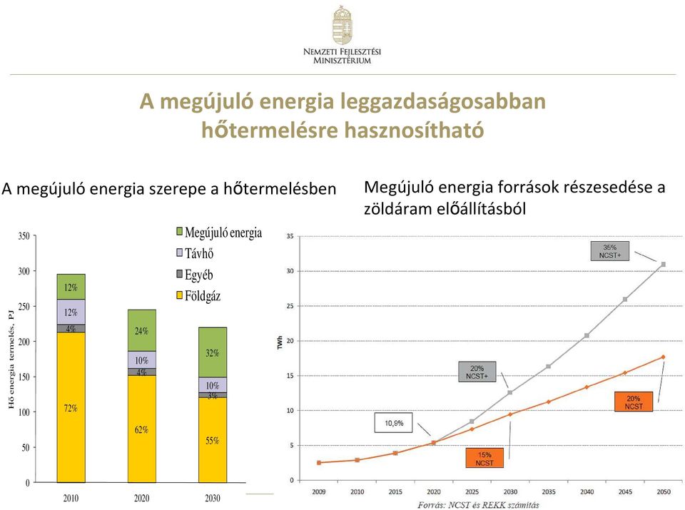 50 12% 12% 4% 72% 24% 10% 4% 62% Megújuló energia Távhő Egyéb Földgáz 32% 10% 3%