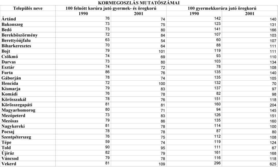 Gáborján 78 74 135 105 Hencida 72 100 132 70 Kismarja 79 83 137 97 Komádi 76 78 82 98 Körösszakál 78 76 151 118 Körösszegapáti 81 81 160 204 Magyarhomorog 80 71 94 145 Mezőpeterd 73 83 126 151