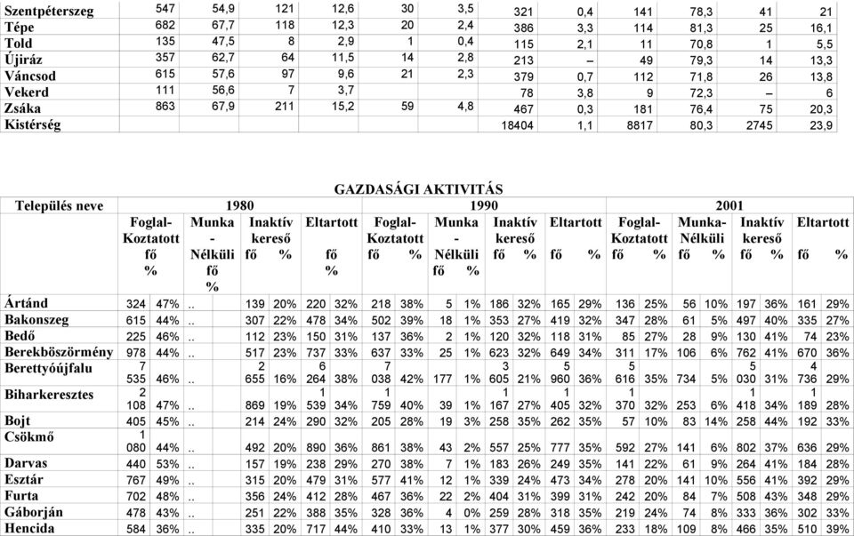 2745 23,9 GAZDASÁGI AKTIVITÁS Település neve 1980 1990 2001 Foglal- Koztatott Munka - Inaktív kereső Eltartott Foglal- Koztatott Munka - Inaktív kereső Eltartott Foglal- Koztatott Munka- Nélküli