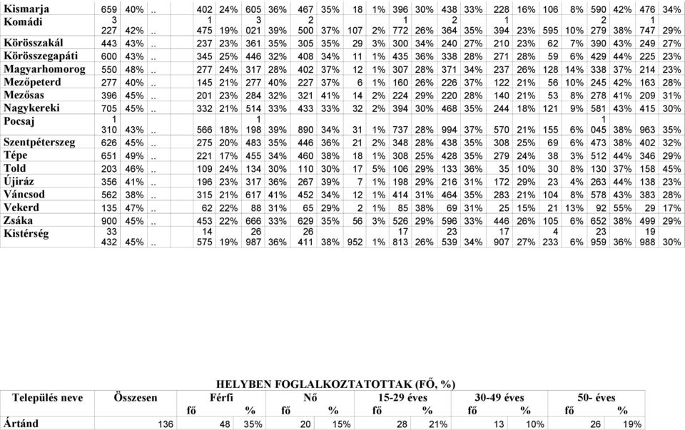 . 237 23% 361 35% 305 35% 29 3% 300 34% 240 27% 210 23% 62 7% 390 43% 249 27% Körösszegapáti 600 43%.. 345 25% 446 32% 408 34% 11 1% 435 36% 338 28% 271 28% 59 6% 429 44% 225 23% Magyarhomorog 550 48%.
