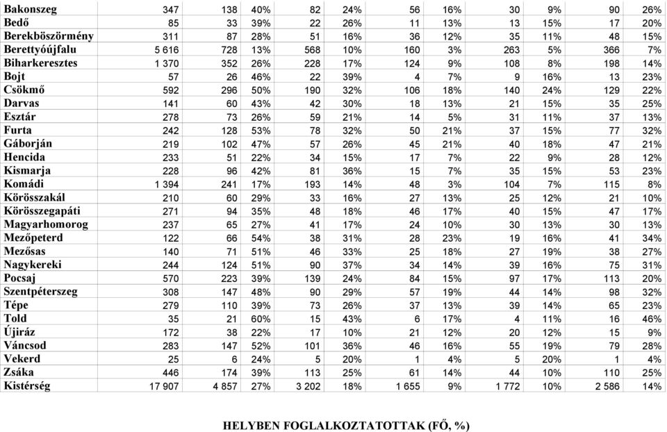 25% Esztár 278 73 26% 59 21% 14 5% 31 11% 37 13% Furta 242 128 53% 78 32% 50 21% 37 15% 77 32% Gáborján 219 102 47% 57 26% 45 21% 40 18% 47 21% Hencida 233 51 22% 34 15% 17 7% 22 9% 28 12% Kismarja