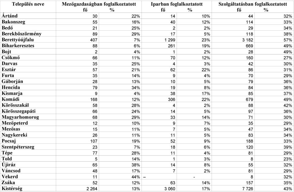 Esztár 57 21% 62 22% 86 31% Furta 35 14% 9 4% 70 29% Gáborján 28 13% 10 5% 79 36% Hencida 79 34% 19 8% 84 36% Kismarja 9 4% 38 17% 85 37% Komádi 168 12% 306 22% 679 49% Körösszakál 58 28% 4 2% 88 42%