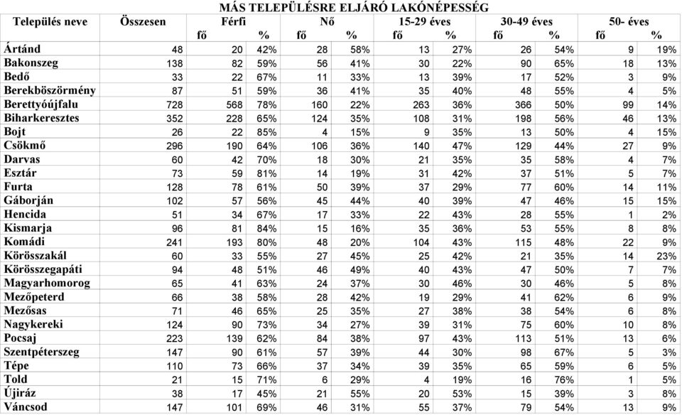 35% 108 31% 198 56% 46 13% Bojt 26 22 85% 4 15% 9 35% 13 50% 4 15% Csökmő 296 190 64% 106 36% 140 47% 129 44% 27 9% Darvas 60 42 70% 18 30% 21 35% 35 58% 4 7% Esztár 73 59 81% 14 19% 31 42% 37 51% 5