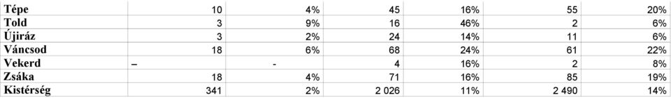 24% 61 22% Vekerd - 4 16% 2 8% Zsáka 18 4% 71