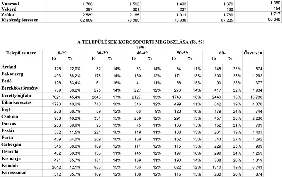 126 33,4% 61 16% 41 11% 56 15% 93 25% 377 Berekböszörmény 739 38,2% 275 14% 227 12% 276 14% 417 22% 1 934 Berettyóújfalu 7621 45,4% 2843 17% 2127 13% 1743 10% 2446 15% 16 780 Biharkeresztes 1773